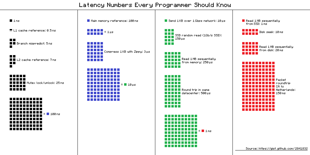 latency