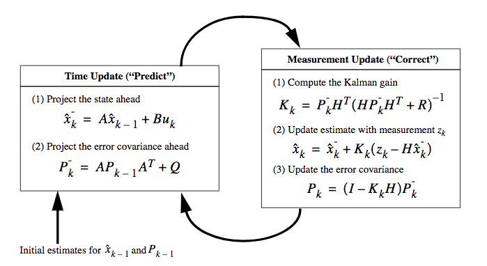 update_equations